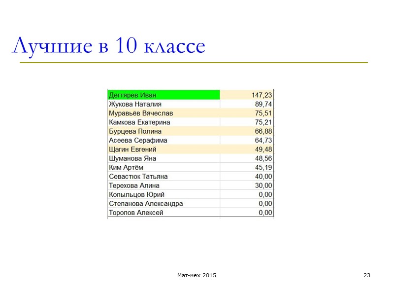 Лучшие в 10 классе Мат-мех 2015 23